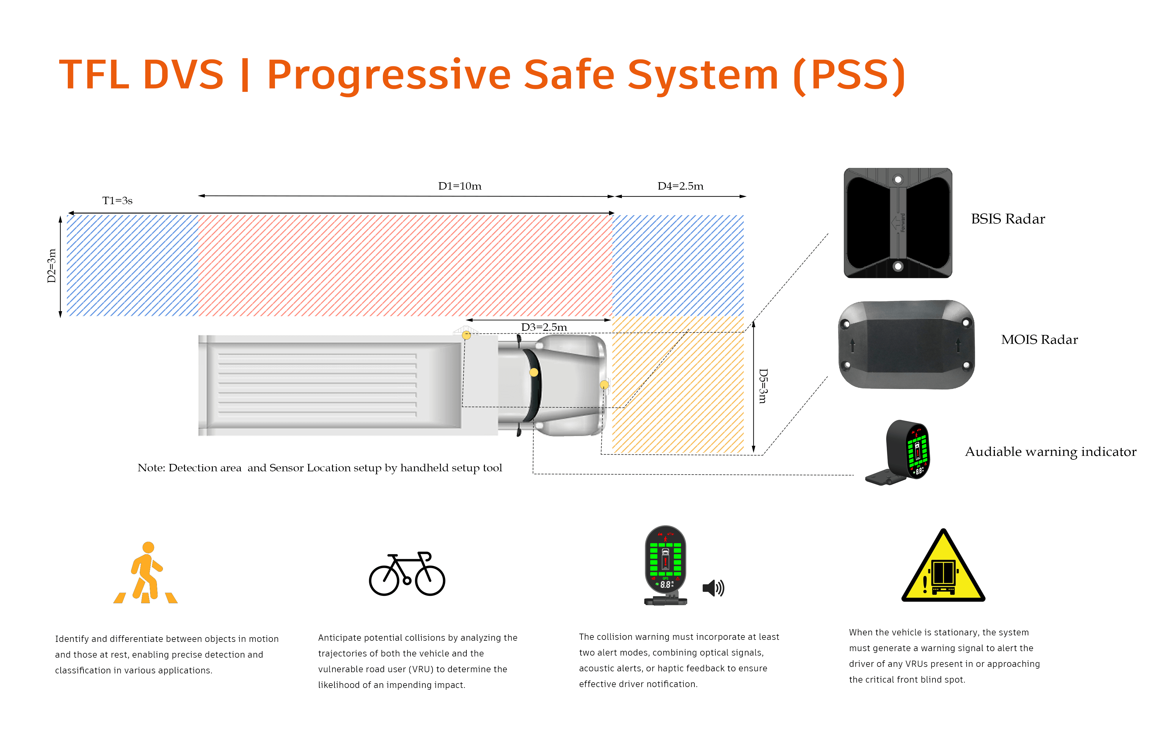 BSIS UN R151 Blind Spot Information System And MOIS UN R159 Moving Off ...